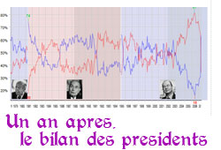 Bilan des présidents