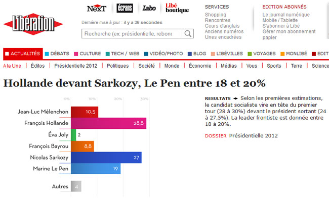 Libération, résultats du premier tour de l'élection présidentielle