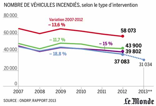 Statistiques de voitures brûlées